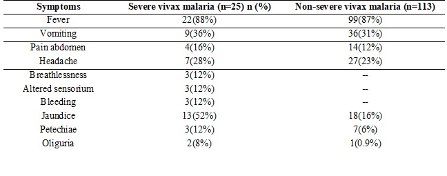 Biochemical and clinical variations among severe Plasmodium Vivax malaria cases: A prospective study