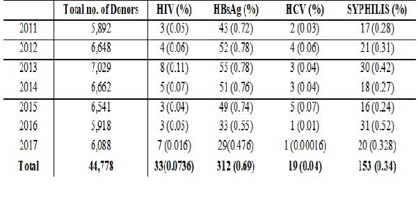 Trends of transfusion transmittable infections among voluntary blood donors in a cardiac care hospital, Bengaluru, India