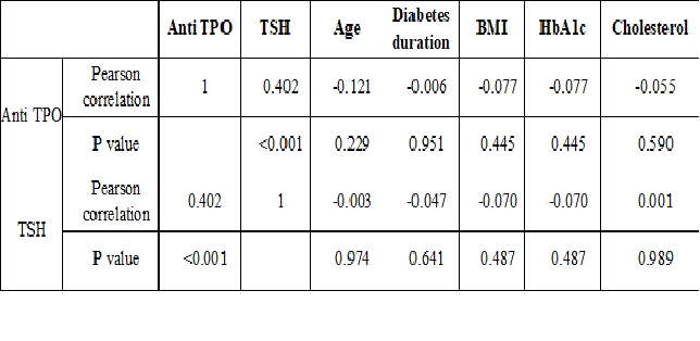 A cross-sectional study of thyroid autoimmunity in women with type 2 diabetes: case for routine thyroid dysfunction screening