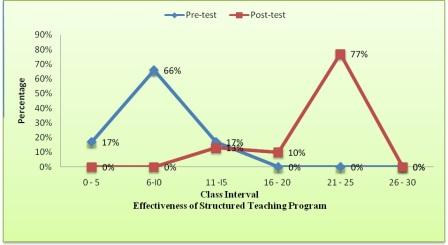 A study to assess the effectiveness of the structured teaching program on prevention of pressure ulcer by using Braden scale among staff nurses working in selected hospital of Bhopal