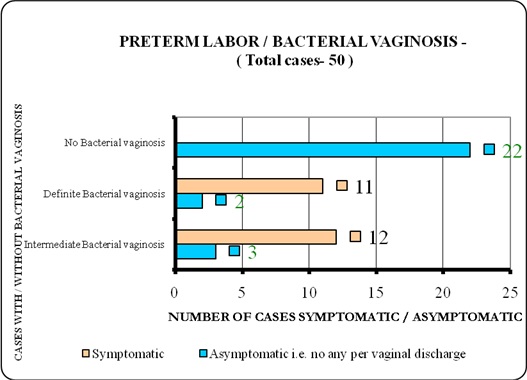 Study of role of bacterial vaginosis in pelvic inflammatory disease, infertility and preterm labor