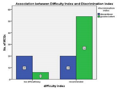 Analysis of multiple choice questions (MCQ): important part of assessment of medical students