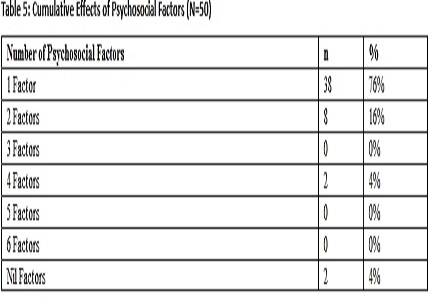 A Descriptive Analysis of Psychosocial Factors Associated With Non- fatal Adolescent Suicide Attempts