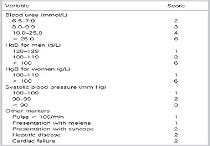 A Prospective study of the Glasgow-Blatchford score performance in predicting clinical outcomes in patients with upper GI bleeding, in rural India