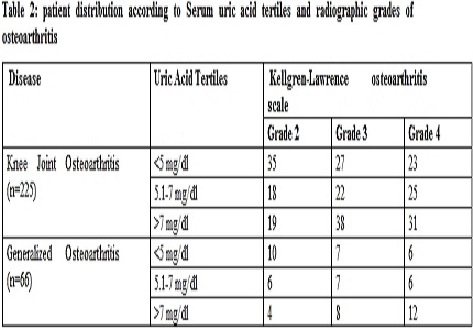A prospective study on association of serum uric acid level with knee osteoarthritis