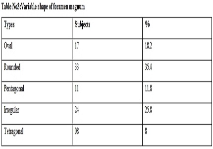 Evaluation of foramen magnum in gender determination using helical CT scanning in Gwalior population
