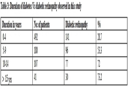 A study on ocular manifestations in patients with Diabetes mellitus