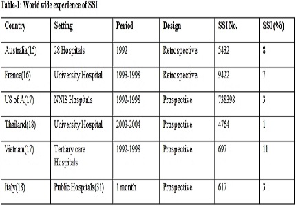 A prospective, randomized, double blind controlled trial of the use of preoperative antibiotics in routine abdominal surgery: A comparative analysis between Ofloxacin + Metronidazole, Cefotaxime + Sulbactum and Cefepime +Tazobactum (Single does vs. Three doses) and their effects.