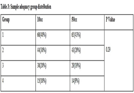Bone marrow aspiration in hematology and oncology-10cc versus 50cc syringe