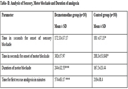 Study of the effect of intrathecal dexmedetomidine as an adjuvant in spinal anesthesia for Gynecological Surgery