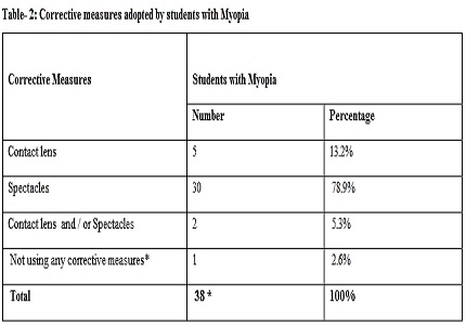 Prevalence and risk factors associated with Myopia among MBBS students of a private medical college in Central Kerala
