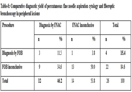 A study of relative value of percutaneous fine needle aspiration cytology and bronchoscopy in pulmonary lesions