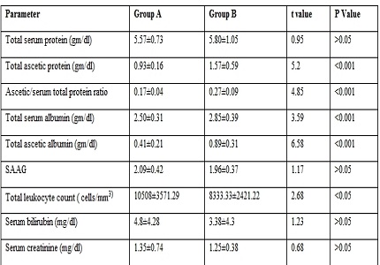 Spontaneous bacterial peritonitis: risk factors and relationship to serum-ascites albumin gradient in chronic liver disease patient