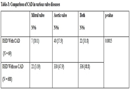 Incidence and clinical profile of coronary artery disease in patients with rheumatic heart disease undergoing valvular intervention