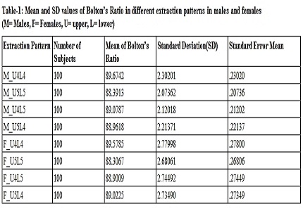 Effect of premolar extraction on Bolton overall ratio in north Indian population