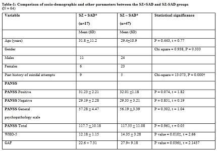 Social anxiety disorder co-morbid with schizophrenia: a cross-sectional study from India