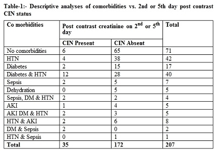 Identification of Contrast Induced Nephropathy (CIN) with intravenous iso-Osmolar contrast media in renal failure patients with and without additional comorbidities undergoing Computed Tomography