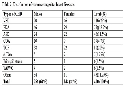 Clinical spectrum of congenital heart diseases in a tertiary care hospital