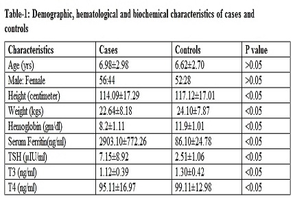 Relation of elevated serum ferritin levels to hypothyroidism in children with beta-thalassemia major