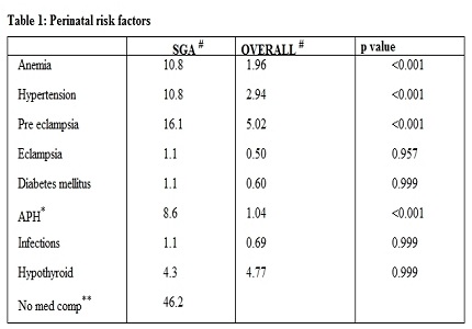 Maternal risk factors associated with intrauterine growth restriction: hospital based study