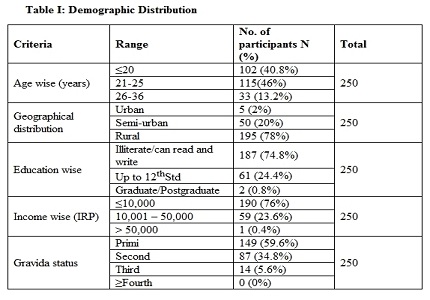 Awareness and acceptance of labour analgesia in rural india