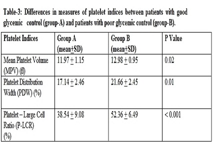 Platelet indices in diabetics and influence of glycemic control – a hospital based study in North-East India