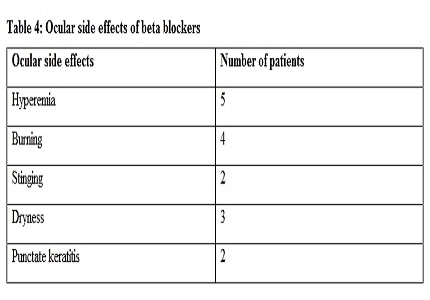 Prescribing patterns and cost analysis of anti glaucoma medications in a tertiary care teaching hospital