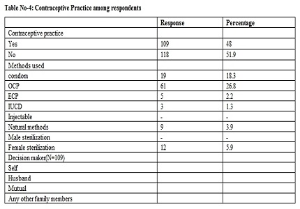 Study of socio-demographic profile and contraceptive use among married women attending an Urban Health Centre, Berhampur