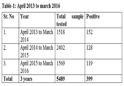 Sickle cell disease in the tribal population attending tertiary referral centre in Surguja district of Chhattisgarh