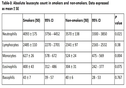 Pulmonary function, white blood corpuscles & haemoglobin levels in asymptomatic light smokers and non-smokers