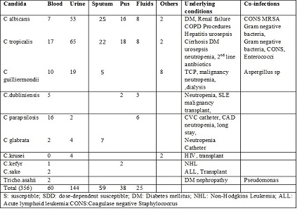 Prevalence and Antifungal Susceptibilities of Candida spp from a South Indian Tertiary Care Hospital