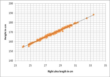 Estimation of male stature by ulnar length in Madhya Pradesh region by using linear regression analysis