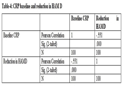 Effects of Escitalopram on C reactive protein in patients of depression