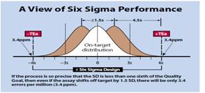 Six Sigma Metrics and Quality Control in Clinical Laboratory