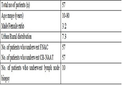Role of CB-NAAT in diagnosing Mycobacterial tuberculosis and rifampicin resistance in tubercular peripheral lymphadenopathy