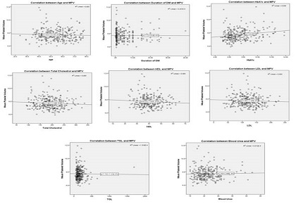 Association between mean platelet volume and Microalbuminuria in Type 2 Diabetes Mellitus Patients