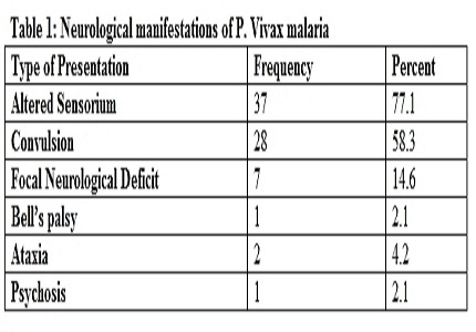 Outcome analysis of patients presenting with neurological manifestations of Plasmodium Vivax malaria in tertiary care hospital of Mumbai