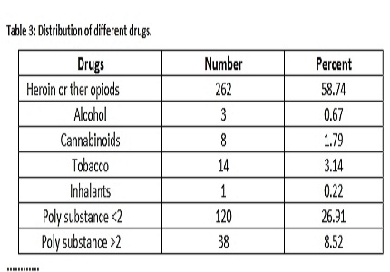 Substance abuse in Children and adolescent: A Retrospective Study