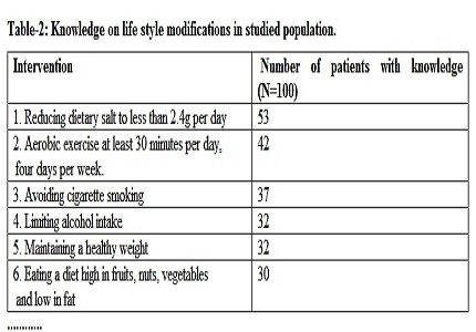 A hospital based cross sectional study to evaluate awareness of lifestyle interventions among hypertensive patients in Sikkim (North-Eastern State of India)
