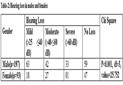 Association between smoking and hearing status: a comparative study between smokers and non – smokers
