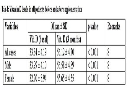 Effect of parenteral vitamin D (D3) on albuminuria in T2DM patients