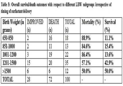 Comparison of survival outcome in early versus late surfactant therapy in preterm neonates with respiratory distress syndrome at a tertiary care centre: A randomized control trial (Open)