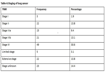 Epidemiological pattern of lung cancer in a tertiary care centre-A prospective observational study