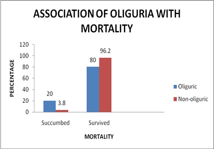 Clinical profile of mortality predictors in Leptospirosis:a prospective study in a tertiary care center