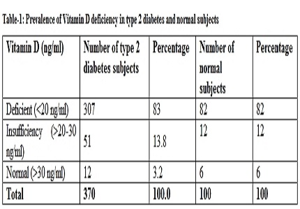 A comparative study to determine vitamin D status in type 2 diabetes and normal subjects in south India