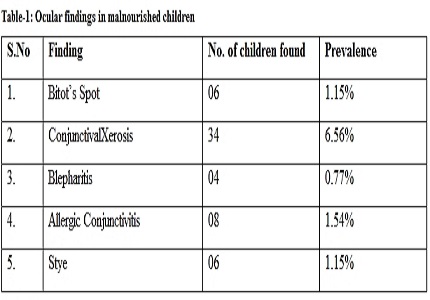 A clinical study of prevalence of ocular manifestations in malnourished children attending Anganwadi centers in urban slum areas
