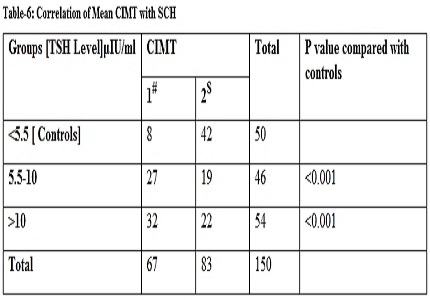 Association of subclinical hypothyroidism with atherosclerosis in central India