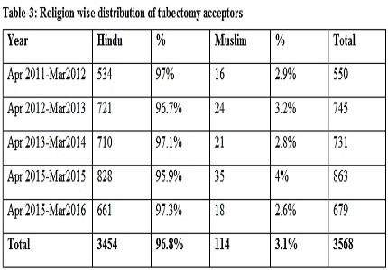 A study of demographic variables affecting tubectomy in a tertiary care centre in India