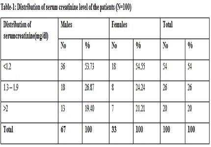 Distribution of serum creatinine, calcium and protein levels in multiple myeloma patients - a hospital based study at Gauhati Medical College and Hospital, Guwahati, Assam