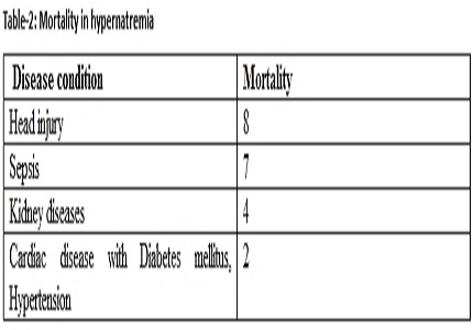 Profile of Hypernatremia in a Tertiary care hospital:  A review of 175 cases over a 5 year period in a South Indian population
